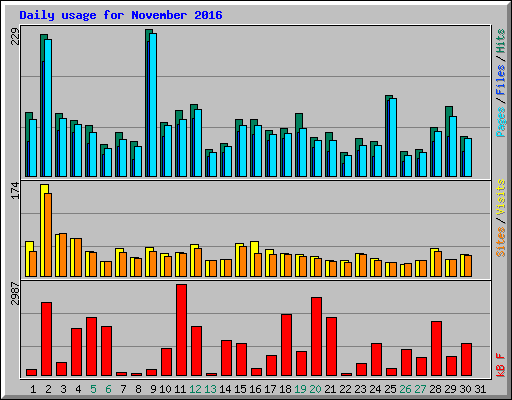 Daily usage for November 2016