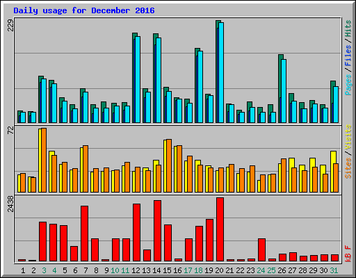 Daily usage for December 2016