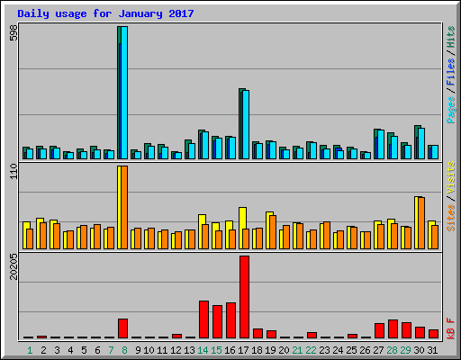 Daily usage for January 2017