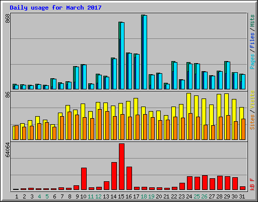 Daily usage for March 2017