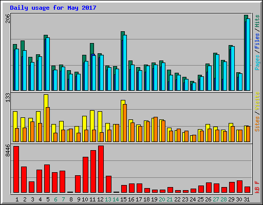 Daily usage for May 2017