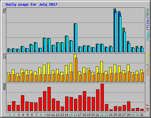 Daily usage for July 2017