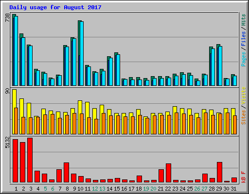Daily usage for August 2017