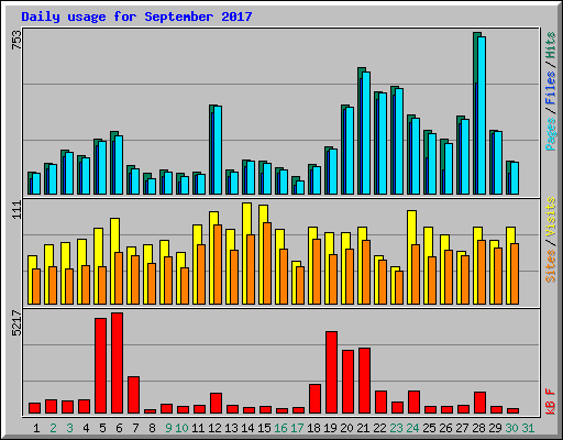 Daily usage for September 2017