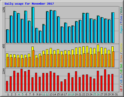 Daily usage for November 2017