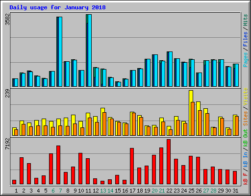 Daily usage for January 2018