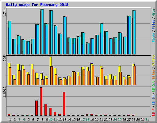 Daily usage for February 2018