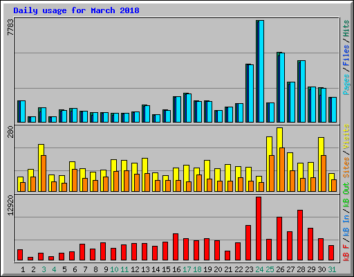 Daily usage for March 2018