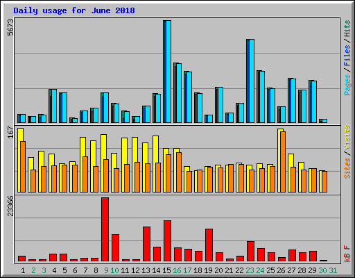 Daily usage for June 2018
