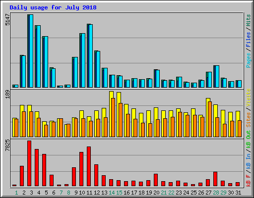 Daily usage for July 2018