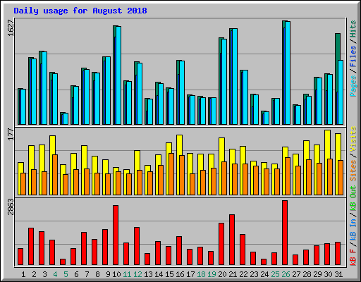 Daily usage for August 2018