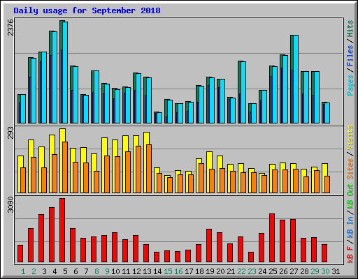 Daily usage for September 2018