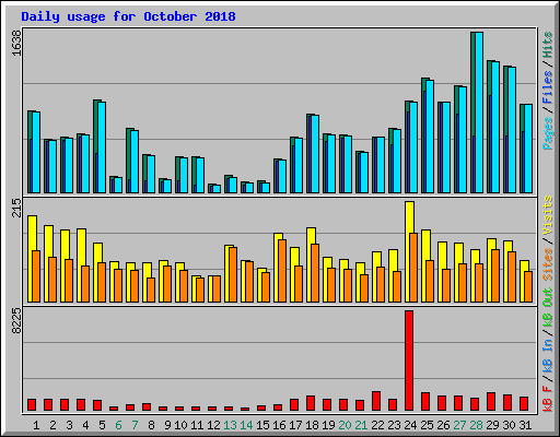 Daily usage for October 2018