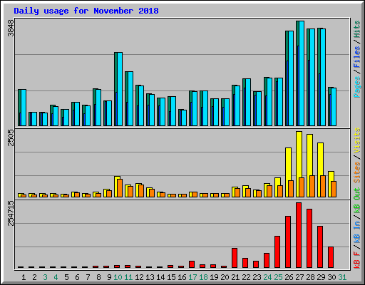 Daily usage for November 2018