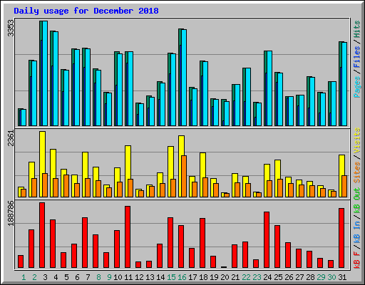 Daily usage for December 2018