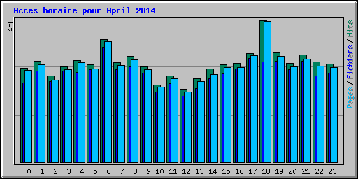 Acces horaire pour April 2014