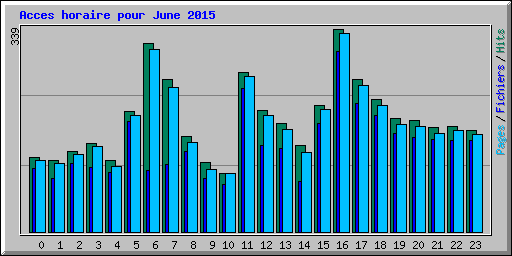 Acces horaire pour June 2015