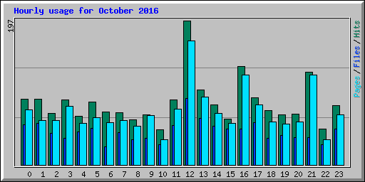 Hourly usage for October 2016