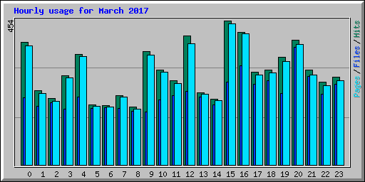 Hourly usage for March 2017