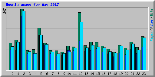 Hourly usage for May 2017