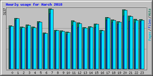 Hourly usage for March 2018