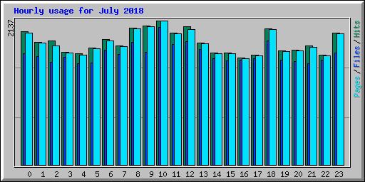 Hourly usage for July 2018