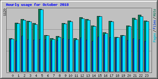 Hourly usage for October 2018