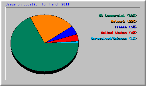 Usage by Location for March 2011