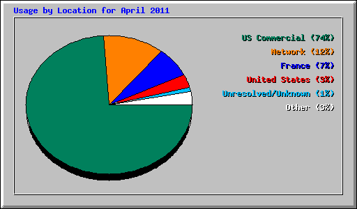 Usage by Location for April 2011