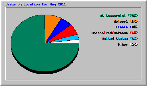 Usage by Location for May 2011
