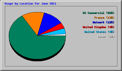 Usage by Location for June 2011