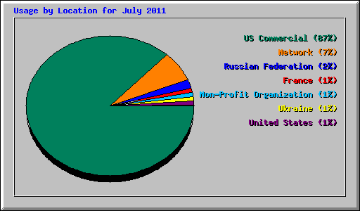 Usage by Location for July 2011