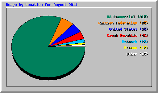 Usage by Location for August 2011