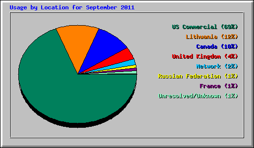 Usage by Location for September 2011