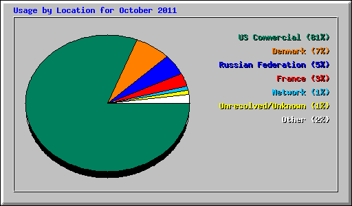 Usage by Location for October 2011