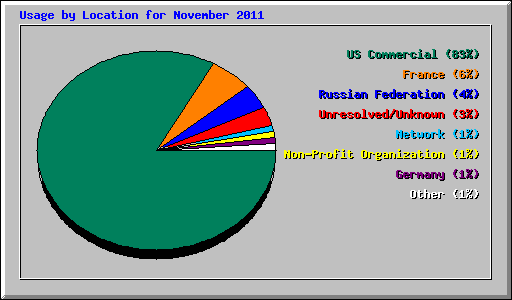 Usage by Location for November 2011