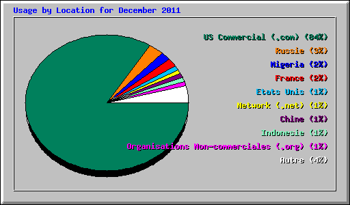 Usage by Location for December 2011