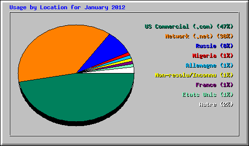 Usage by Location for January 2012