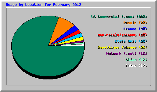 Usage by Location for February 2012