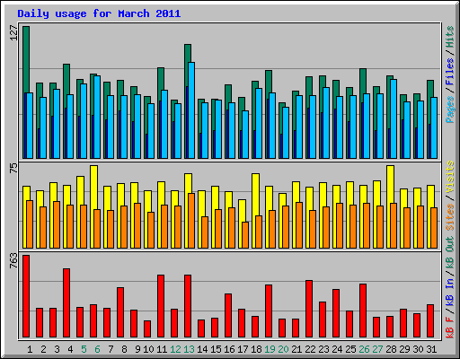 Daily usage for March 2011