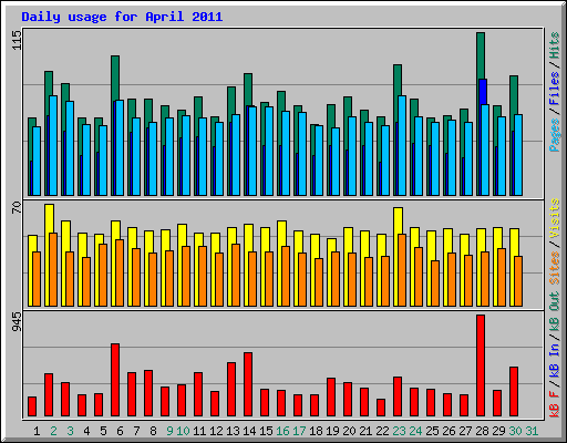 Daily usage for April 2011