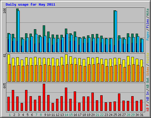 Daily usage for May 2011