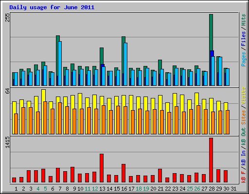 Daily usage for June 2011