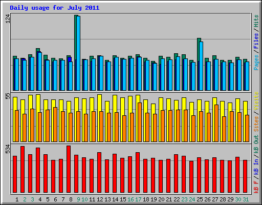 Daily usage for July 2011