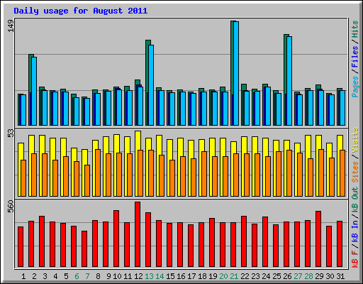 Daily usage for August 2011