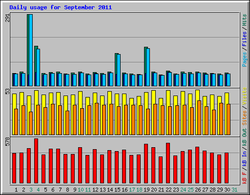 Daily usage for September 2011