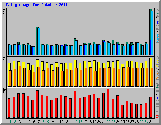 Daily usage for October 2011