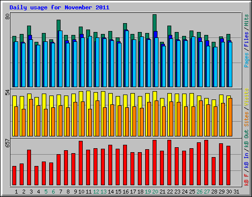 Daily usage for November 2011