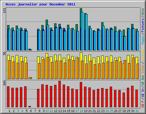 Acces journalier pour December 2011