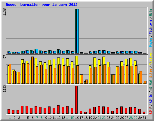 Acces journalier pour January 2012